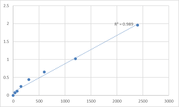 Mouse Synaptotagmin-15 (SYT15) ELISA Kit – Figure 1 of 2