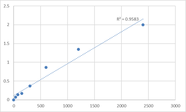 Mouse Synaptotagmin-16 (SYT16) ELISA Kit – Figure 1 of 2
