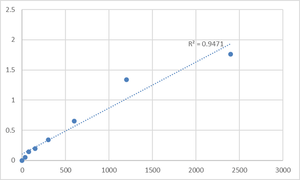 Mouse Synaptotagmin-2 (SYT2) ELISA Kit – Figure 1 of 2
