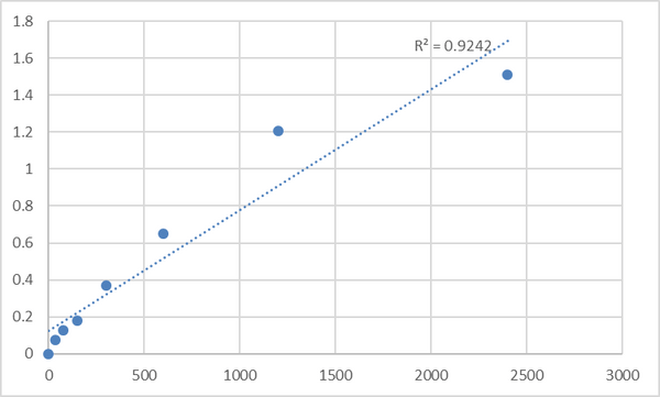 Mouse Synaptotagmin-3 (SYT3) ELISA Kit – Figure 1 of 2