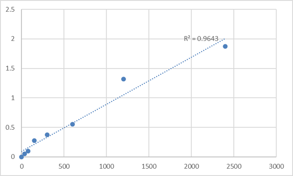 Mouse Synaptotagmin-4 (SYT4) ELISA Kit – Figure 1 of 2