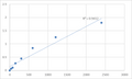 Mouse Synaptotagmin-5 (SYT5) ELISA Kit – Figure 1 of 2
