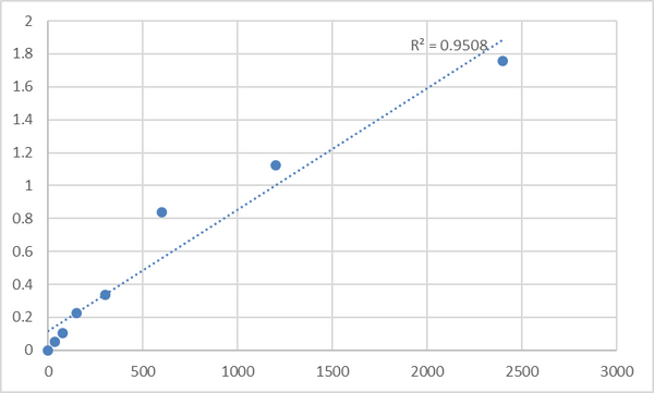Mouse Synaptotagmin-like protein 1 (SYTL1) ELISA Kit – Figure 1 of 2