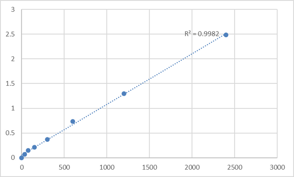 Mouse Synaptotagmin-like protein 3 (SYTL3) ELISA Kit – Figure 1 of 2