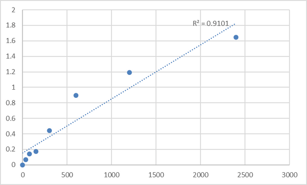 Mouse Synaptotagmin-like protein 4 (SYTL4) ELISA Kit – Figure 1 of 2