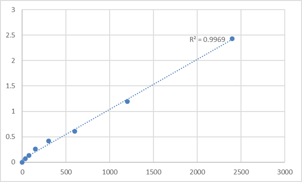 Mouse Synaptotagmin-like protein 5 (SYTL5) ELISA Kit – Figure 1 of 2
