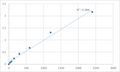 Mouse Brachyury protein (T) ELISA Kit – Figure 1 of 2