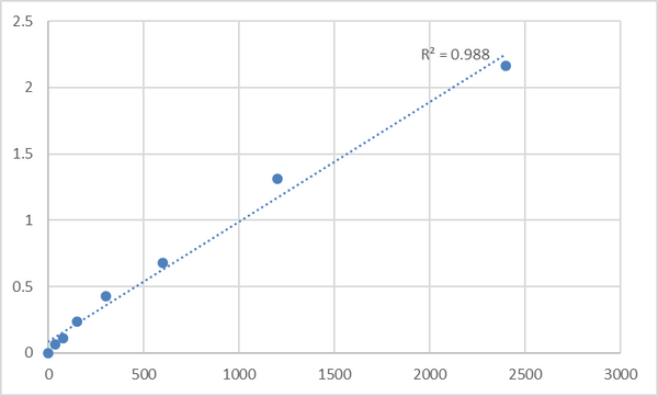 Mouse Brachyury protein (T) ELISA Kit – Figure 1 of 2