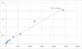 Mouse Tri-iodothyronine (T3) ELISA Kit – Figure 1 of 2