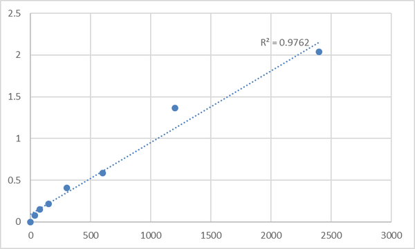 Mouse Tri-iodothyronine (T3) ELISA Kit – Figure 1 of 2