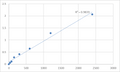 Mouse Thyroxine (T4) ELISA Kit – Figure 1 of 2