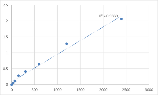 Mouse Thyroxine (T4) ELISA Kit – Figure 1 of 2
