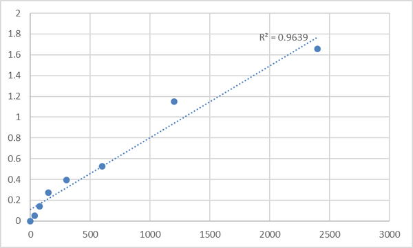 Mouse Trace amine-associated receptor 5 (TAAR5) ELISA Kit – Figure 1 of 2