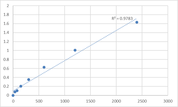 Mouse Trace amine-associated receptor 6 (TAAR6) ELISA Kit – Figure 1 of 2