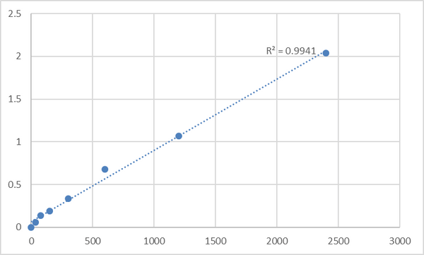 Mouse T-cell acute lymphocytic leukemia protein 2 (TAL2) ELISA Kit – Figure 1 of 2