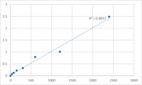Mouse Protein TANC1 (TANC1) ELISA Kit – Figure 1 of 2
