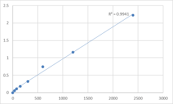 Mouse Serine/threonine-protein kinase TAO2 (TAOK2) ELISA Kit – Figure 1 of 2