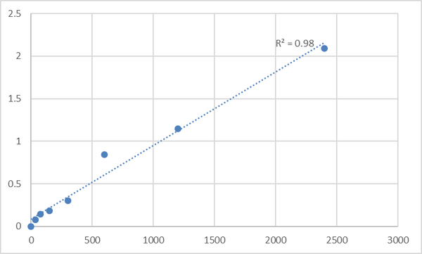 Mouse Thymus activation regulated chemokine (TARC) ELISA Kit – Figure 1 of 2