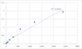 Mouse Taste receptor type 1 member 2 (TAS1R2) ELISA Kit – Figure 1 of 2