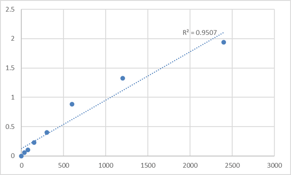 Mouse Taste receptor type 1 member 2 (TAS1R2) ELISA Kit – Figure 1 of 2