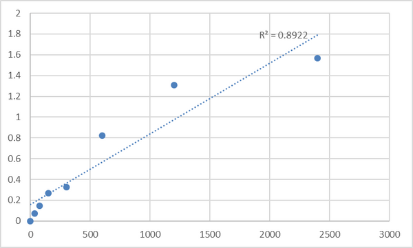 Mouse Taste receptor type 1 member 3 (TAS1R3) ELISA Kit – Figure 1 of 2