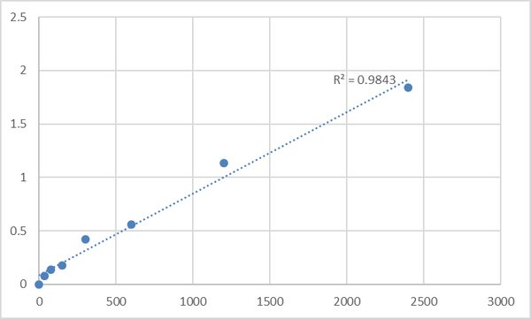 Mouse Taste receptor type 2 member 16 (TAS2R16) ELISA Kit – Figure 1 of 2