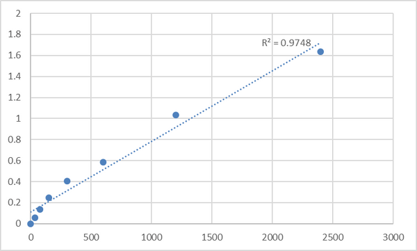 Mouse Taste receptor type 2 member 3 (TAS2R3) ELISA Kit – Figure 1 of 2