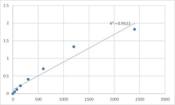 Mouse Taste receptor type 2 member 38 (TAS2R38) ELISA Kit – Figure 1 of 2