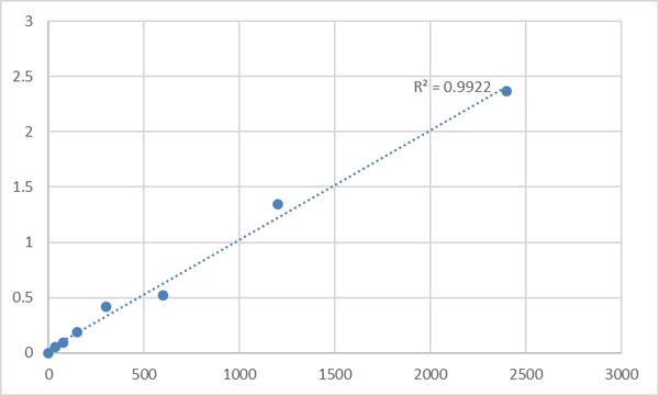 Mouse Taste receptor type 2 member 4 (TAS2R4) ELISA Kit – Figure 1 of 2