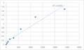 Mouse Telomerase (TE) ELISA Kit – Figure 1 of 2