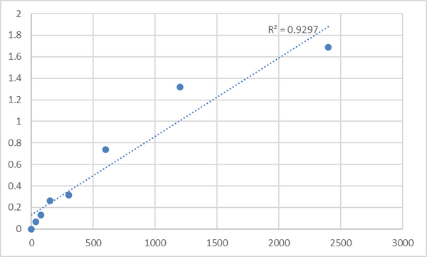Mouse Telomerase (TE) ELISA Kit – Figure 1 of 2