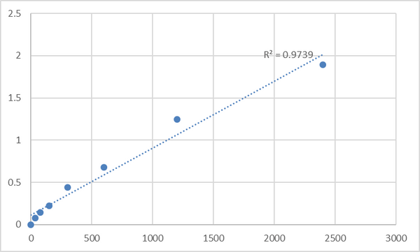Mouse Serotransferrin (TF) ELISA Kit – Figure 1 of 2