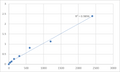 Mouse Transforming growth factor α (TGF-α) ELISA Kit – Figure 1 of 2