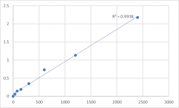 Mouse Transforming growth factor beta-1-induced transcript 1 protein (TGFB1I1) ELISA Kit – Figure 1 of 2