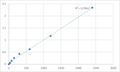 Mouse Transforming growth factor β2 (TGF-β2) ELISA Kit – Figure 1 of 2