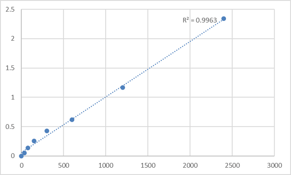Mouse Transforming growth factor β2 (TGF-β2) ELISA Kit – Figure 1 of 2