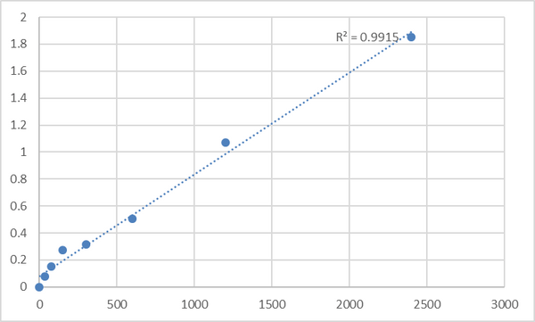 Mouse Transforming growth factor β3 (TGF-β3) ELISA Kit – Figure 1 of 2