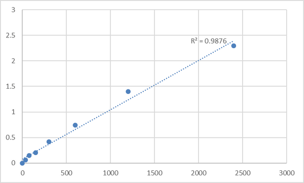 Mouse Transforming growth factor-beta-induced protein ig-h3 (TGFBI) ELISA Kit – Figure 1 of 2