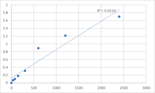 Mouse Transforming growth factor-beta receptor-associated protein 1 (TGFBRAP1) ELISA Kit – Figure 1 of 2