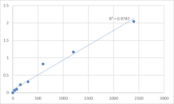 Mouse Negative elongation factor C/D (TH1L) ELISA Kit – Figure 1 of 2