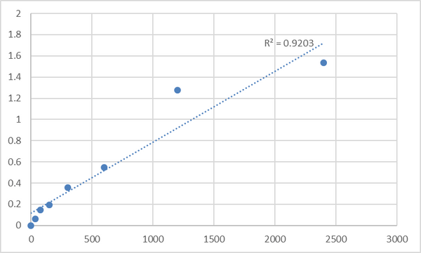 Mouse Transcription factor Spi-C (SPIC) ELISA Kit – Figure 1 of 2