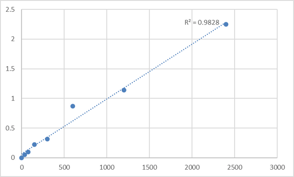 Mouse Substance P (SP) ELISA Kit – Figure 1 of 2