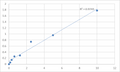 Mouse Slit homolog 3 protein (SLIT3) ELISA Kit – Figure 1 of 2