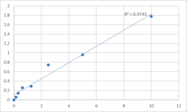 Mouse Slit homolog 3 protein (SLIT3) ELISA Kit – Figure 1 of 2