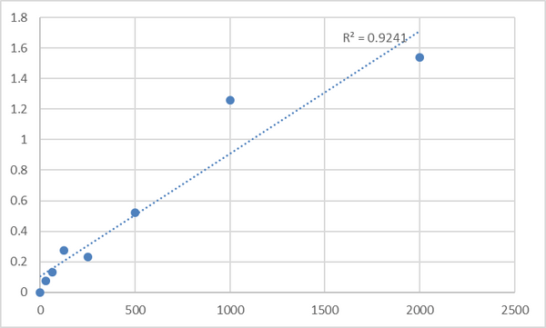 Mouse Nuclear factor-KB p65 (NF-KB p65) ELISA Kit – Figure 1 of 2