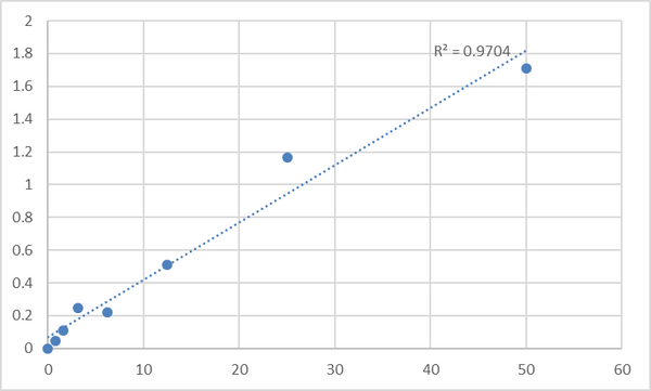 Mouse Acetylcholinesterase (ACHE) ELISA Kit – Figure 1 of 2