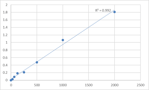 Mouse Adiponectin (ADP) ELISA Kit – Figure 1 of 2