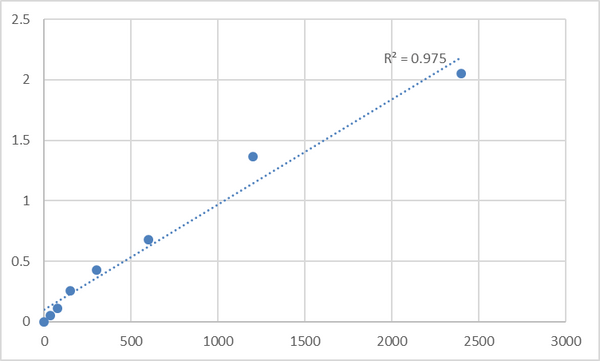 Mouse Serine protease 23 (PRSS23) ELISA Kit – Figure 1 of 2