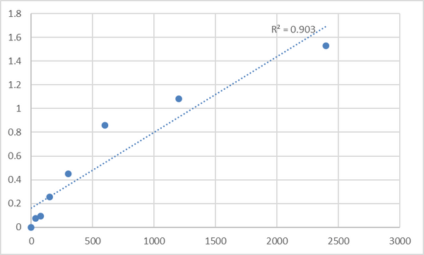 Mouse Noradrenaline (NA) ELISA Kit – Figure 1 of 2