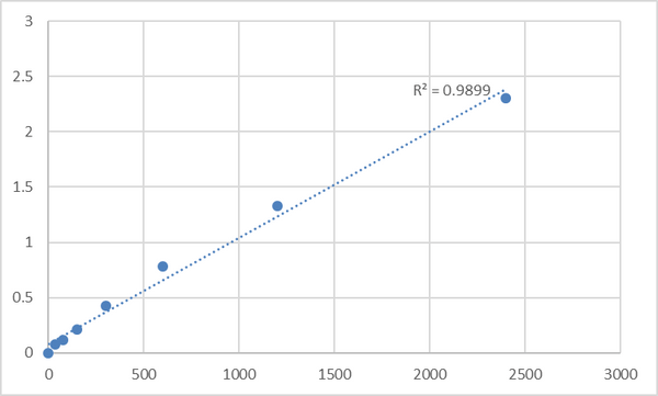 Mouse 3-mercaptopyruvate sulfurtransferase (MPST) ELISA Kit – Figure 1 of 2